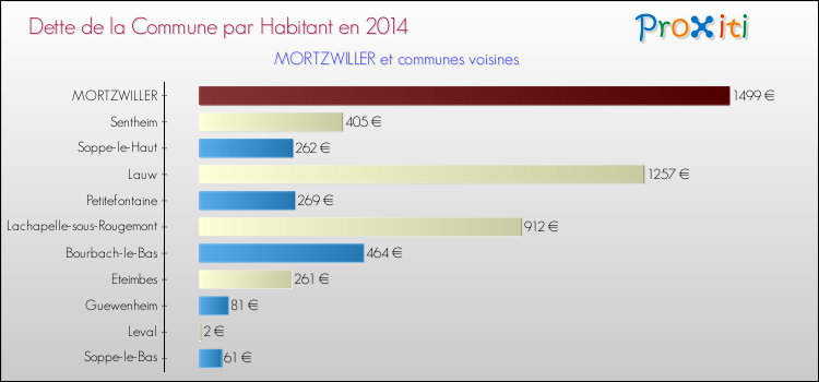 Dette par habitant de la commune en 2014 pour MORTZWILLER et les communes proches Comparaison de la dette par habitant de la commune en 2014 pour MORTZWILLER et les communes voisines