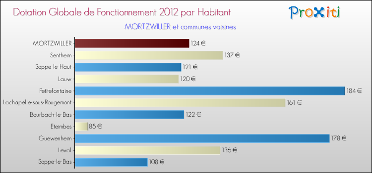 Montant des dotations globales de fonctionnement DGF par Habitant pour MORTZWILLER et les communes proches Comparaison des des dotations globales de fonctionnement DGF par habitant pour MORTZWILLER et les communes voisines