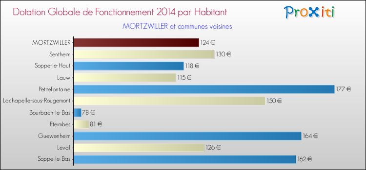 Montant des dotations globales de fonctionnement DGF par Habitant pour MORTZWILLER et les communes proches en 2014. Comparaison des des dotations globales de fonctionnement DGF par habitant pour MORTZWILLER et les communes voisines en 2014.