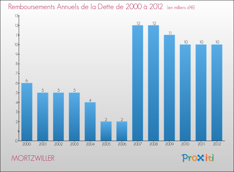 Evolution de l'annuité de la dette pour la commune de MORTZWILLER de 2000 à 2012 Annuités de la dette pour MORTZWILLER de 2000 à 2012