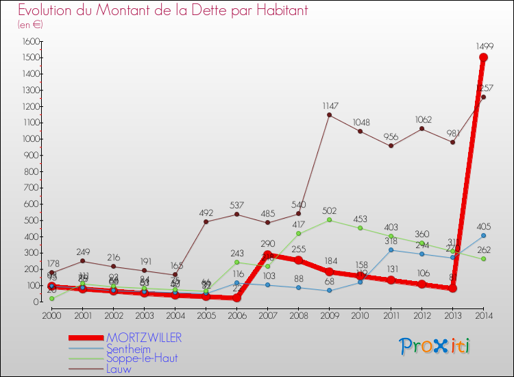 Evolution de la dette par habitant pour la commune de MORTZWILLER et les communes proches de 2000 à 2014 Comparaison de la dette par habitant pour MORTZWILLER et les communes voisines de 2000 à 2014
