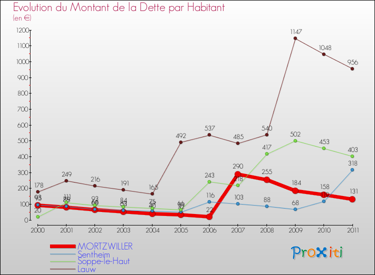 Evolution de la dette par habitant pour la commune de MORTZWILLER et les communes proches Comparaison de la dette par habitant pour MORTZWILLER et les communes voisines