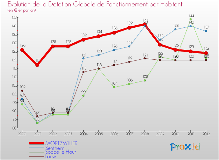 Evolution et montant de la dotation globale de fonctionnement par Habitant pour MORTZWILLER et les communes proches Comparaison des dotations globales de fonctionnement par habitant pour MORTZWILLER et les communes voisines