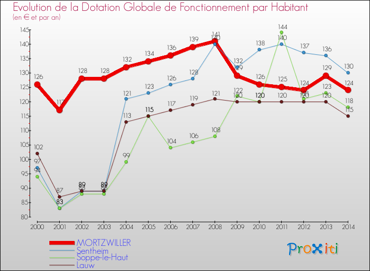 Evolution et montant de la dotation globale de fonctionnement par Habitant pour MORTZWILLER et les communes proches de 2000 à 2014. Comparaison des dotations globales de fonctionnement par habitant pour MORTZWILLER et les communes voisines de 2000 à 2014.