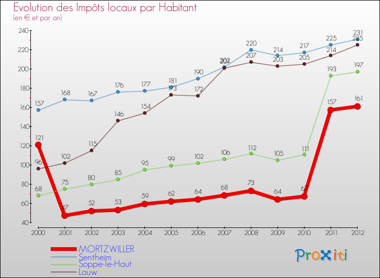Evolution et montant des impôts locaux par Habitant pour MORTZWILLER et les communes proches Comparaison des impôts locaux par habitant pour MORTZWILLER et les communes voisines