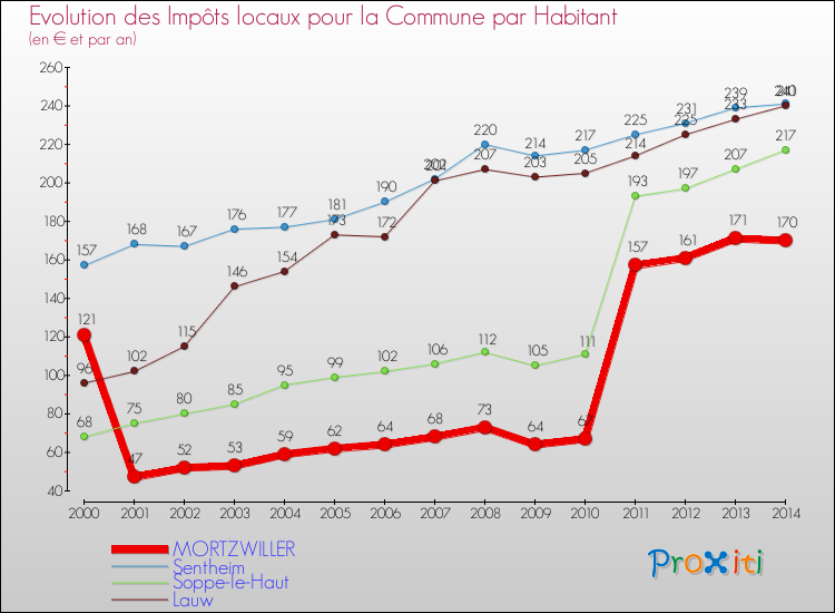 Evolution et montant des impôts locaux par Habitant pour MORTZWILLER et les communes proches de 2000 à 2014 Comparaison des impôts locaux par habitant pour MORTZWILLER et les communes voisines de 2000 à 2014