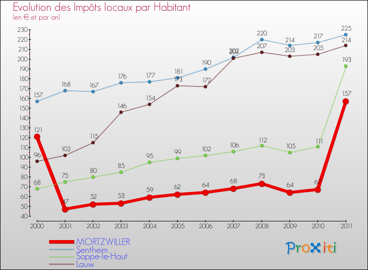 Evolution et montant des impôts locaux par Habitant pour MORTZWILLER et les communes proches Comparaison des impôts locaux par habitant pour MORTZWILLER et les communes voisines