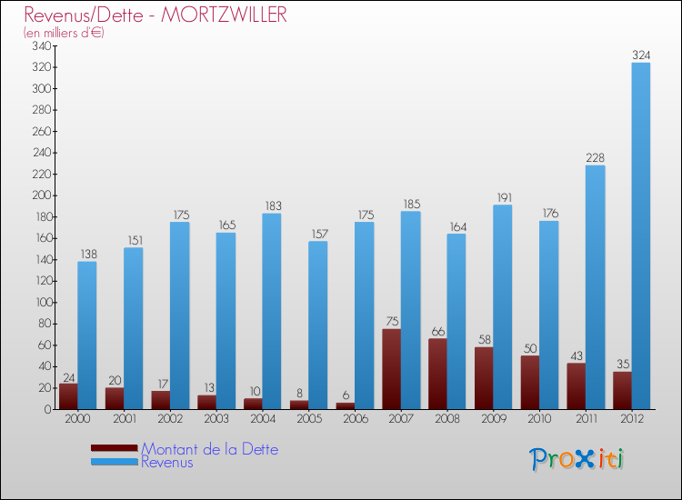 Evolution comparée de la dette et des revenus pour la commune de MORTZWILLER de 2000 à 2012 Comparaison de la dette et des revenus pour MORTZWILLER de 2000 à 2012