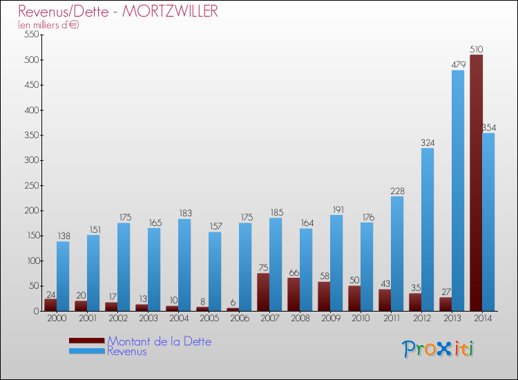 Evolution comparée de la dette et des revenus pour la commune de MORTZWILLER de 2000 à 2014 Comparaison de la dette et des revenus pour MORTZWILLER de 2000 à 2014
