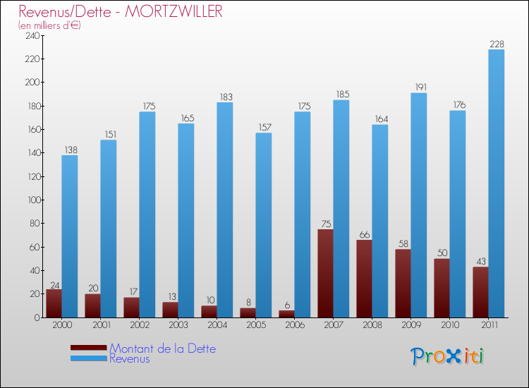 Evolution comparée de la dette et des revenus pour la commune de MORTZWILLER de 2000 à 2011 Comparaison de la dette et des revenus pour MORTZWILLER de 2000 à 2011