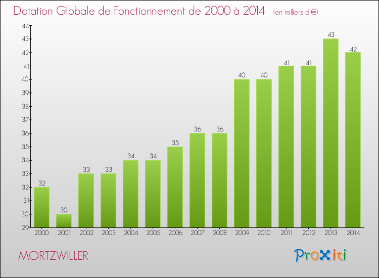 Evolution du montant de la Dotation Globale de Fonctionnement pour la commune de MORTZWILLER de 2000 à 2014 Evolution du montant de la Dotation Globale de Fonctionnement pour MORTZWILLER de 2000 à 2014