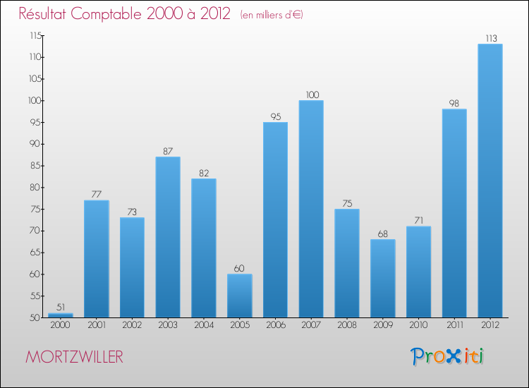 Evolution du résultat comptable pour la commune de MORTZWILLER de 2000 à 2012 Evolution du résultat comptable pour MORTZWILLER de 2000 à 2012