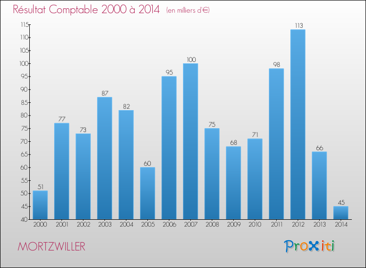 Evolution du résultat comptable pour la commune de MORTZWILLER de 2000 à 2014 Evolution du résultat comptable pour MORTZWILLER de 2000 à 2014