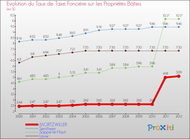 Evolution du taux de la taxe foncière sur le bati pour MORTZWILLER et les communes proches de 2000 à 2012 Comparaison des taux de taxe foncière sur le bati pour MORTZWILLER et les communes voisines de 2000 à 2012