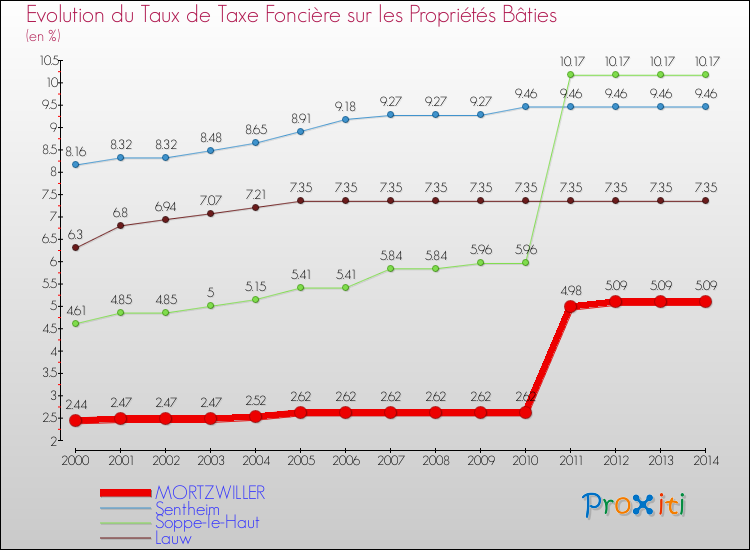 Evolution du taux de la taxe foncière sur le bati pour MORTZWILLER et les communes proches de 2000 à 2014 Comparaison des taux de taxe foncière sur le bati pour MORTZWILLER et les communes voisines de 2000 à 2014