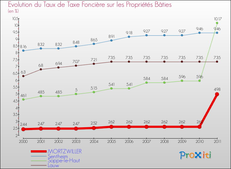 Evolution du taux de la taxe foncière sur le bati pour MORTZWILLER et les communes proches Comparaison des taux de taxe foncière sur le bati pour MORTZWILLER et les communes voisines