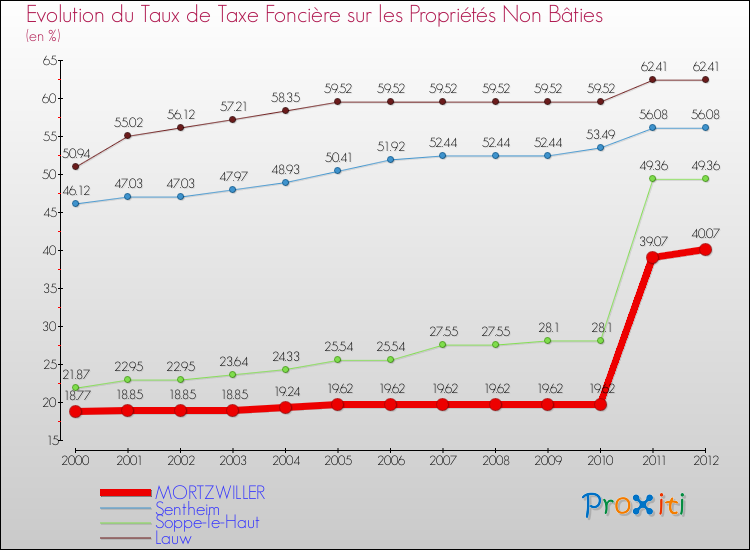 Evolution du taux de la taxe foncière sur les immeubles et terrains non batis pour MORTZWILLER et les communes proches de 2000 à 2012 Comparaison des taux de la taxe foncière sur les immeubles et terrains non batis pour MORTZWILLER et les communes voisines de 2000 à 2012