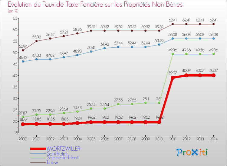 Evolution du taux de la taxe foncière sur les immeubles et terrains non batis pour MORTZWILLER et les communes proches de 2000 à 2014 Comparaison des taux de la taxe foncière sur les immeubles et terrains non batis pour MORTZWILLER et les communes voisines de 2000 à 2014