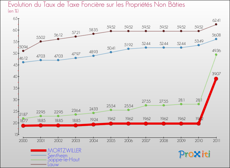 Evolution du taux de la taxe foncière sur les immeubles et terrains non batis pour MORTZWILLER et les communes proches Comparaison des taux de la taxe foncière sur les immeubles et terrains non batis pour MORTZWILLER et les communes voisines