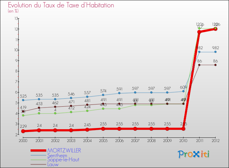 Evolution du taux de la taxe d'habitation pour MORTZWILLER et les communes proches Comparaison des taux de la taxe d'habitation pour MORTZWILLER et les communes voisines