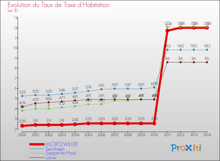 Evolution du taux de la taxe d'habitation pour MORTZWILLER et les communes proches de 2000 à 2014 Comparaison des taux de la taxe d'habitation pour MORTZWILLER et les communes voisines de 2000 à 2014
