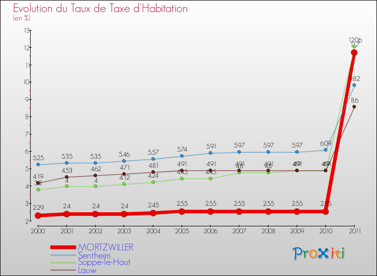 Evolution du taux de la taxe d'habitation pour MORTZWILLER et les communes proches Comparaison des taux de la taxe d'habitation pour MORTZWILLER et les communes voisines