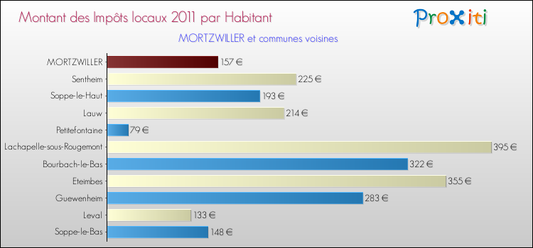 Montant des impôts locaux par Habitant pour MORTZWILLER et les communes proches Comparaison des impôts locaux par habitant pour MORTZWILLER et les communes voisines