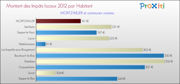 Montant des impôts locaux par Habitant pour MORTZWILLER et les communes proches Comparaison des impôts locaux par habitant pour MORTZWILLER et les communes voisines