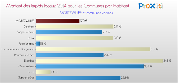 Montant des impôts locaux par Habitant pour MORTZWILLER et les communes proches en 2014 Comparaison des impôts locaux par habitant pour MORTZWILLER et les communes voisines en 2014