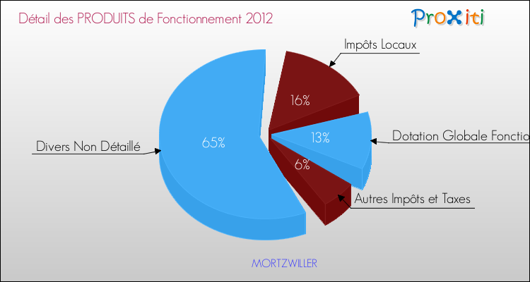 Décomposition du Budget de Fonctionnement 2012 de la commune de MORTZWILLER Budget de Fonctionnement 2012 pour la commune de MORTZWILLER