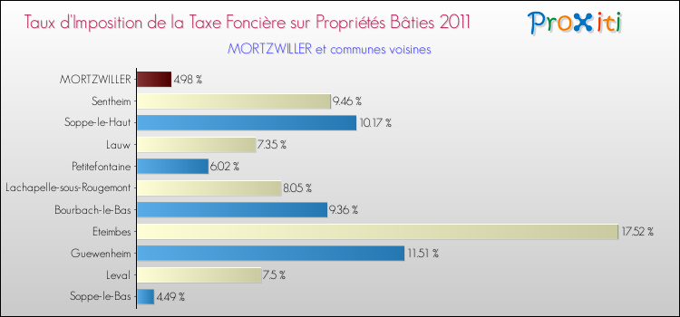 Taux d'imposition de la taxe foncière sur le bati 2011 pour MORTZWILLER et les communes proches Comparaison des taux d'imposition de la taxe foncière sur le bati 2011 pour MORTZWILLER et les communes voisines
