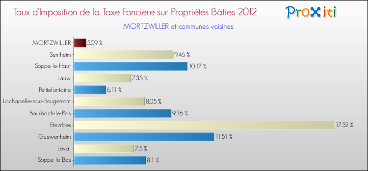 Taux d'imposition de la taxe foncière sur le bati 2012 pour MORTZWILLER et les communes proches Comparaison des taux d'imposition de la taxe foncière sur le bati 2012 pour MORTZWILLER et les communes voisines