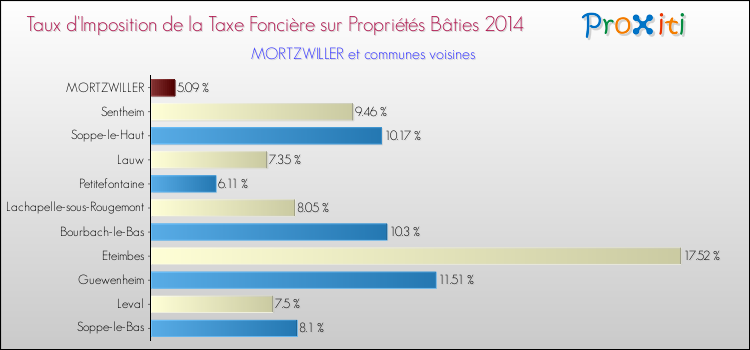 Taux d'imposition de la taxe foncière sur le bati 2014 pour MORTZWILLER et les communes proches Comparaison des taux d'imposition de la taxe foncière sur le bati 2014 pour MORTZWILLER et les communes voisines
