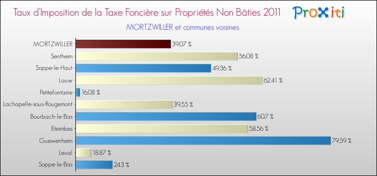 Taux d'imposition de la taxe foncière sur les immeubles et terrains non batis 2011 pour MORTZWILLER et les communes proches Comparaison des taux d'imposition de la taxe foncière sur les immeubles et terrains non batis 2011 pour MORTZWILLER et les communes voisines