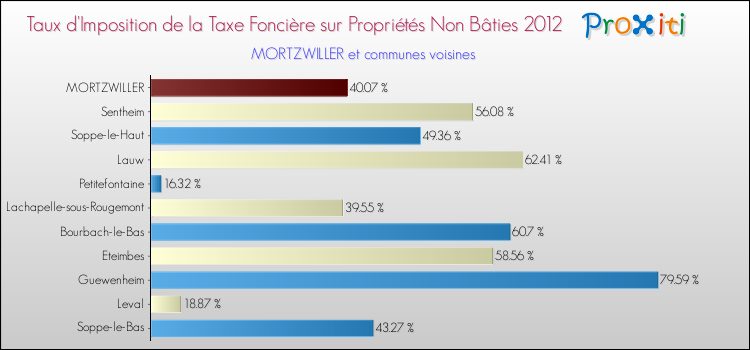 Taux d'imposition de la taxe foncière sur les immeubles et terrains non batis 2012 pour MORTZWILLER et les communes proches Comparaison des taux d'imposition de la taxe foncière sur les immeubles et terrains non batis 2012 pour MORTZWILLER et les communes voisines