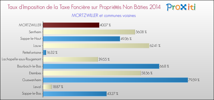 Taux d'imposition de la taxe foncière sur les immeubles et terrains non batis 2014 pour MORTZWILLER et les communes proches Comparaison des taux d'imposition de la taxe foncière sur les immeubles et terrains non batis 2014 pour MORTZWILLER et les communes voisines