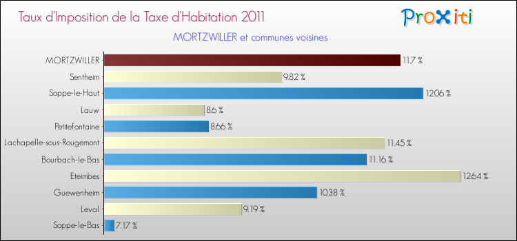 Taux d'imposition de la taxe d'habitation 2011 pour MORTZWILLER et les communes proches Comparaison des taux d'imposition de la taxe d'habitation 2011 pour MORTZWILLER et les communes voisines