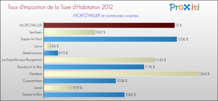Taux d'imposition de la taxe d'habitation 2012 pour MORTZWILLER et les communes proches Comparaison des taux d'imposition de la taxe d'habitation 2012 pour MORTZWILLER et les communes voisines