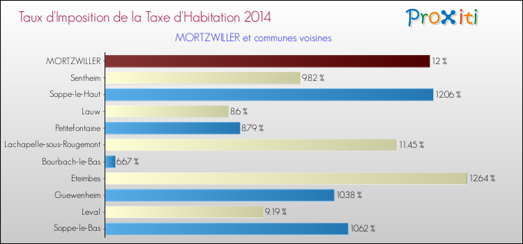 Taux d'imposition de la taxe d'habitation 2014 pour MORTZWILLER et les communes proches Comparaison des taux d'imposition de la taxe d'habitation 2014 pour MORTZWILLER et les communes voisines