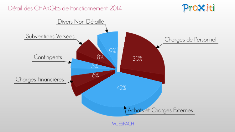 Décomposition des Charges de Fonctionnement 2014 de la commune de MUESPACH Charges de Fonctionnement 2014 pour la commune de MUESPACH
