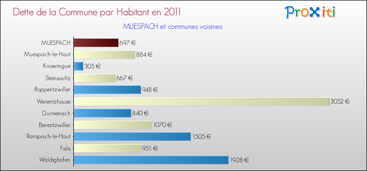 Dette par habitant de la commune en 2011 pour MUESPACH et les communes proches Comparaison de la dette par habitant de la commune en 2011 pour MUESPACH et les communes voisines