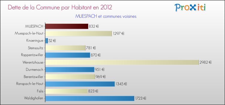 Dette par habitant de la commune en 2012 pour MUESPACH et les communes proches Comparaison de la dette par habitant de la commune en 2012 pour MUESPACH et les communes voisines