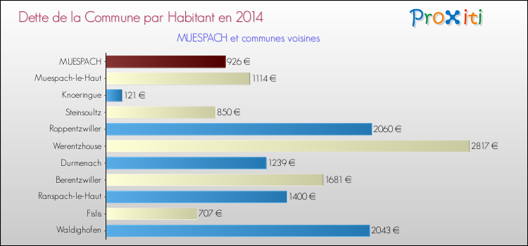 Dette par habitant de la commune en 2014 pour MUESPACH et les communes proches Comparaison de la dette par habitant de la commune en 2014 pour MUESPACH et les communes voisines