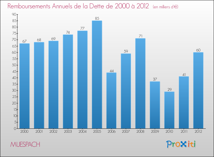 Evolution de l'annuité de la dette pour la commune de MUESPACH de 2000 à 2012 Annuités de la dette pour MUESPACH de 2000 à 2012
