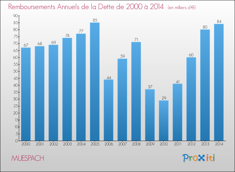 Evolution de l'annuité de la dette pour la commune de MUESPACH de 2000 à 2014 Annuités de la dette pour MUESPACH de 2000 à 2014