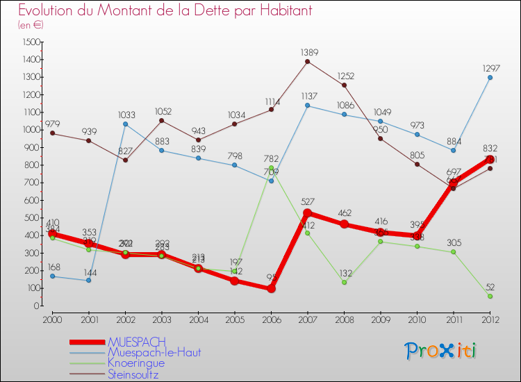 Evolution de la dette par habitant pour la commune de MUESPACH et les communes proches de 2000 à 2012 Comparaison de la dette par habitant pour MUESPACH et les communes voisines de 2000 à 2012