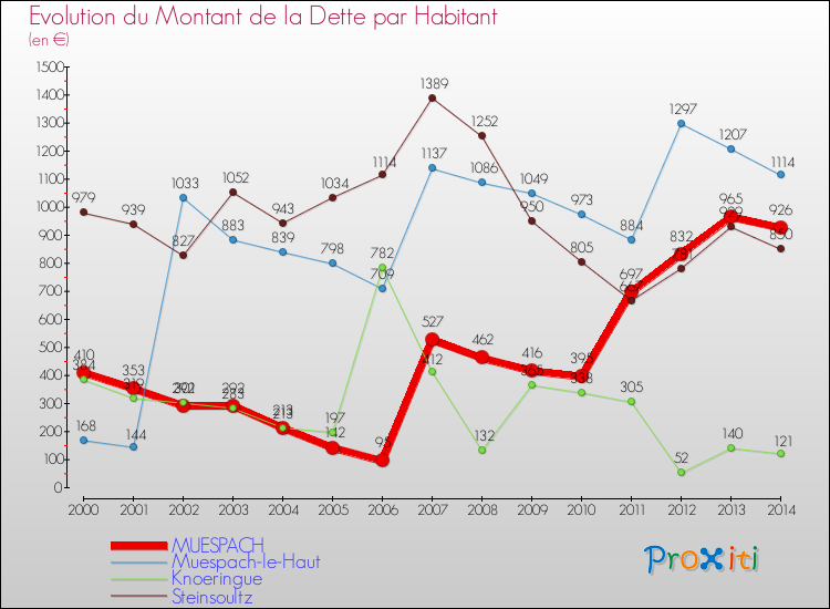 Evolution de la dette par habitant pour la commune de MUESPACH et les communes proches de 2000 à 2014 Comparaison de la dette par habitant pour MUESPACH et les communes voisines de 2000 à 2014