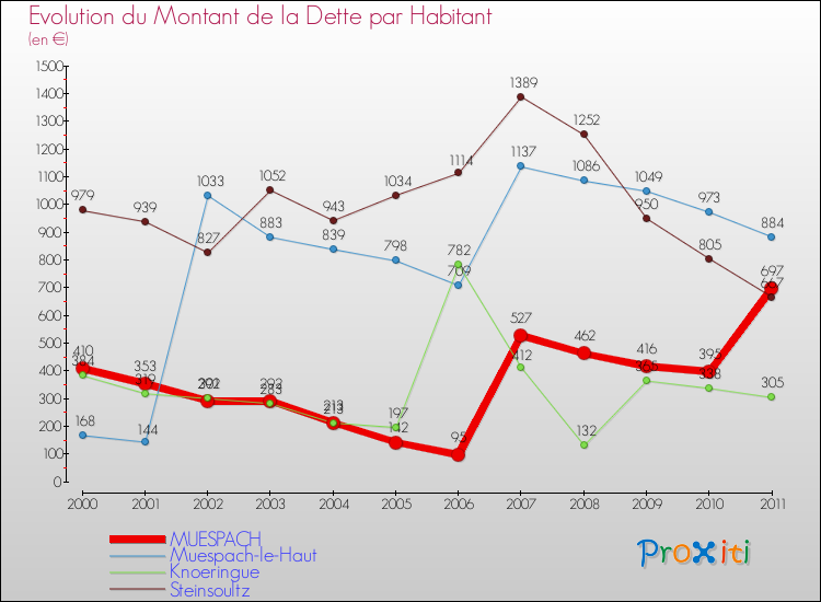 Evolution de la dette par habitant pour la commune de MUESPACH et les communes proches Comparaison de la dette par habitant pour MUESPACH et les communes voisines