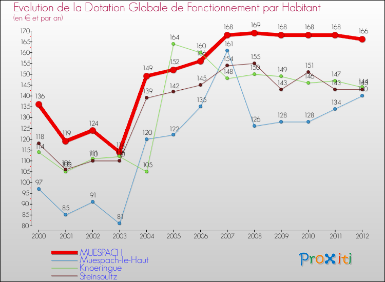 Evolution et montant de la dotation globale de fonctionnement par Habitant pour MUESPACH et les communes proches Comparaison des dotations globales de fonctionnement par habitant pour MUESPACH et les communes voisines