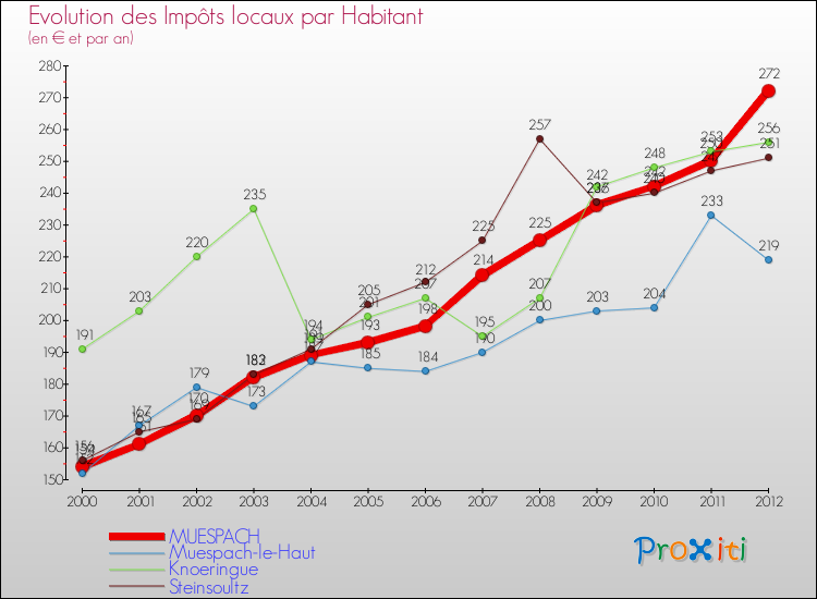 Evolution et montant des impôts locaux par Habitant pour MUESPACH et les communes proches Comparaison des impôts locaux par habitant pour MUESPACH et les communes voisines
